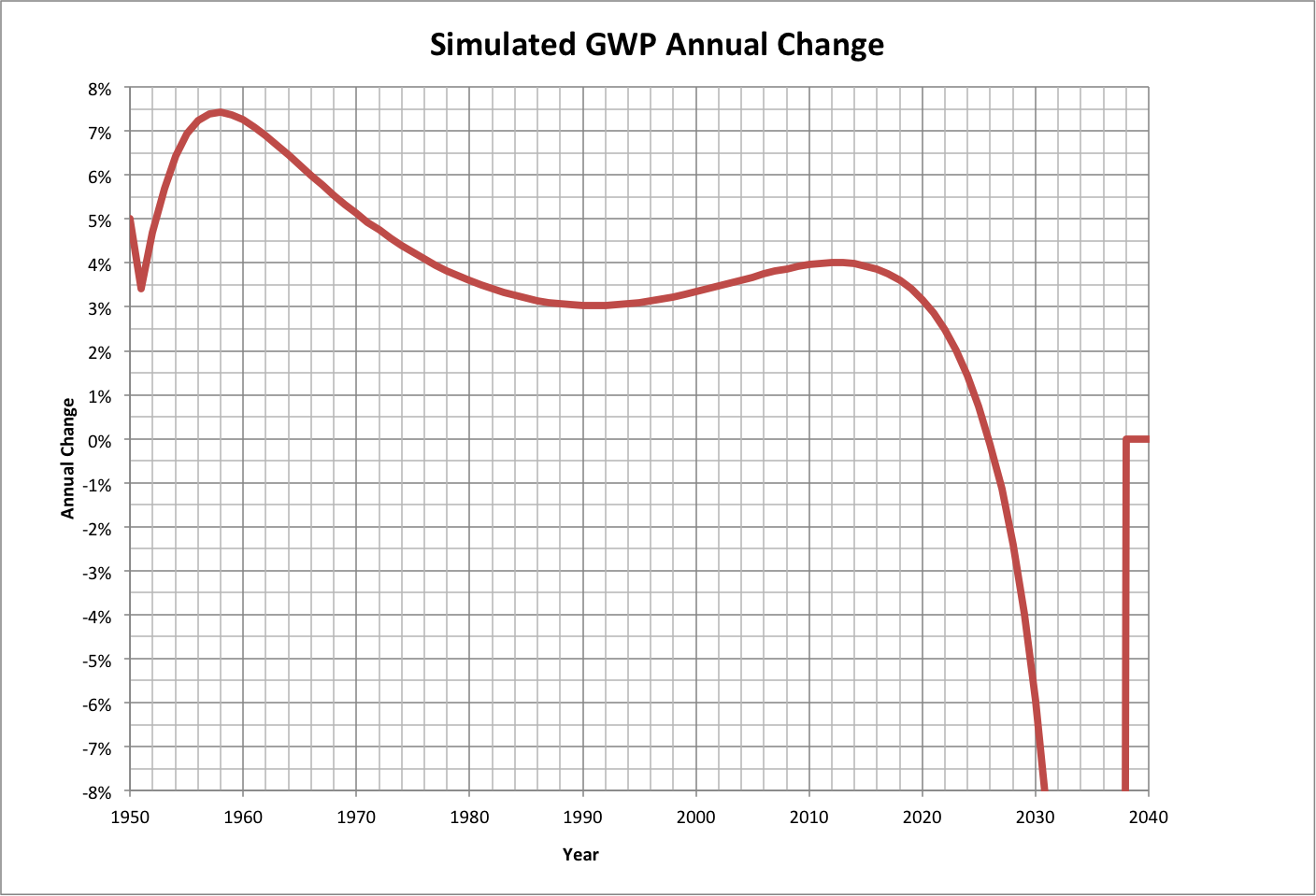 GWP Annual Change